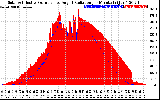 Solar PV/Inverter Performance Solar Radiation & Effective Solar Radiation per Minute