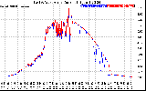 Solar PV/Inverter Performance Photovoltaic Panel Current Output