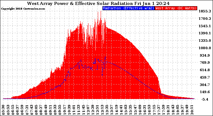 Solar PV/Inverter Performance West Array Power Output & Effective Solar Radiation