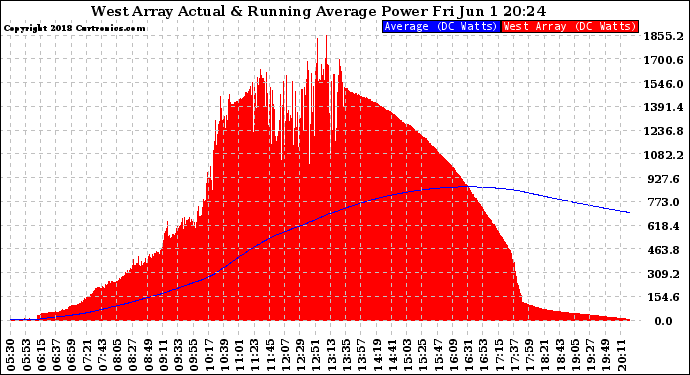 Solar PV/Inverter Performance West Array Actual & Running Average Power Output