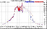 Solar PV/Inverter Performance Photovoltaic Panel Power Output