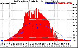 Solar PV/Inverter Performance East Array Power Output & Solar Radiation