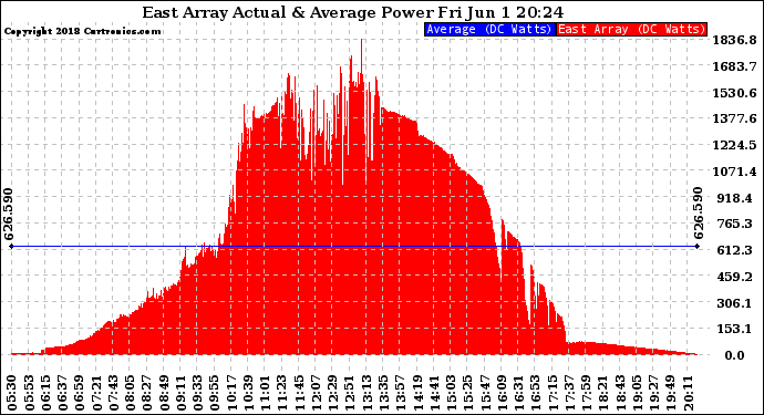 Solar PV/Inverter Performance East Array Actual & Average Power Output