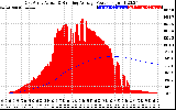 Solar PV/Inverter Performance East Array Actual & Running Average Power Output