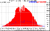 Solar PV/Inverter Performance Total PV Panel Power Output & Solar Radiation