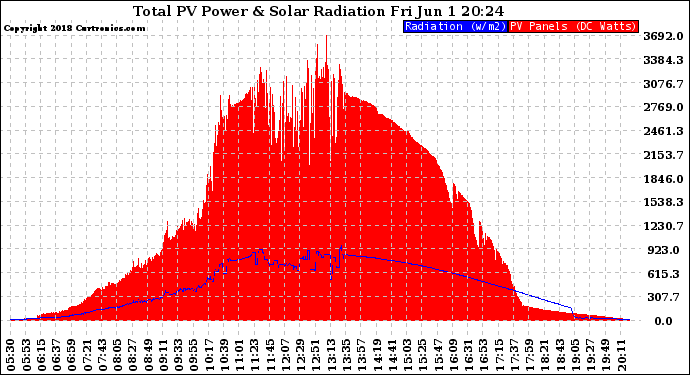 Solar PV/Inverter Performance Total PV Panel Power Output & Solar Radiation