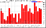 Solar PV/Inverter Performance Weekly Solar Energy Production