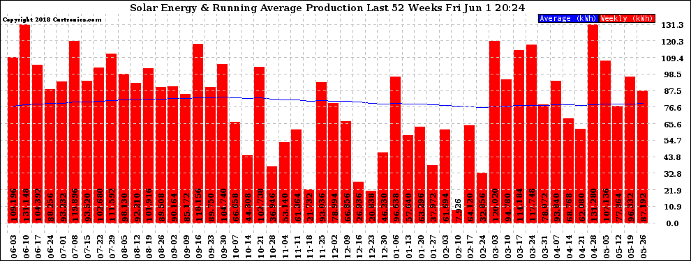 Solar PV/Inverter Performance Weekly Solar Energy Production Running Average Last 52 Weeks