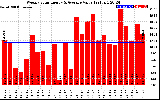 Solar PV/Inverter Performance Weekly Solar Energy Production Value