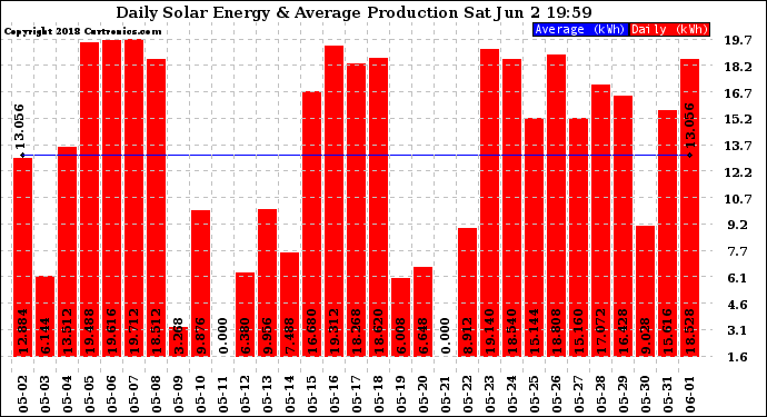 Solar PV/Inverter Performance Daily Solar Energy Production