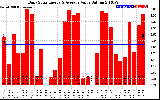 Solar PV/Inverter Performance Daily Solar Energy Production Value