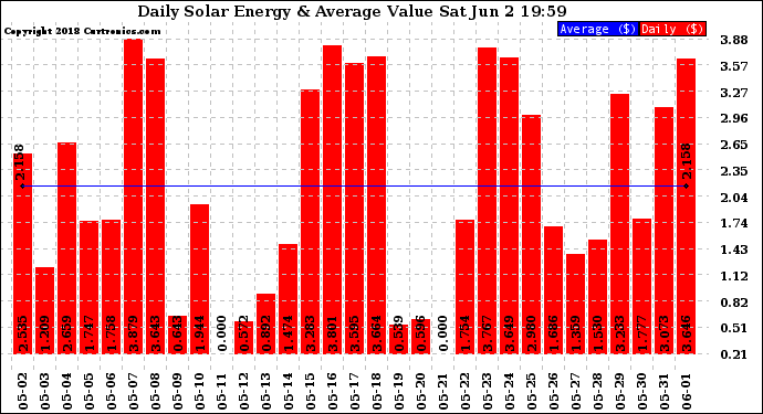 Solar PV/Inverter Performance Daily Solar Energy Production Value