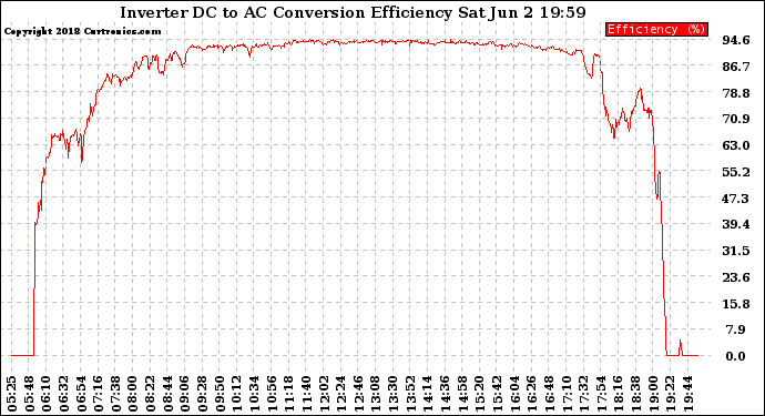 Solar PV/Inverter Performance Inverter DC to AC Conversion Efficiency