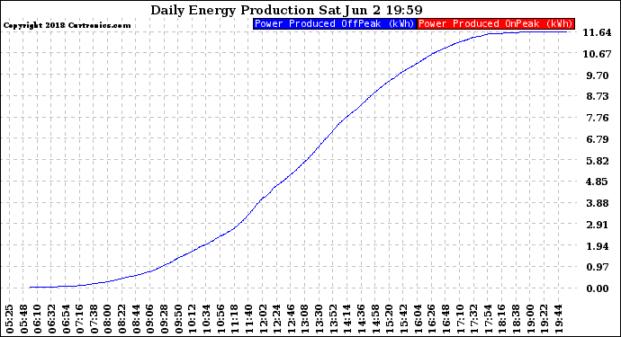 Solar PV/Inverter Performance Daily Energy Production