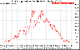 Solar PV/Inverter Performance Daily Energy Production Per Minute