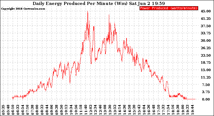 Solar PV/Inverter Performance Daily Energy Production Per Minute