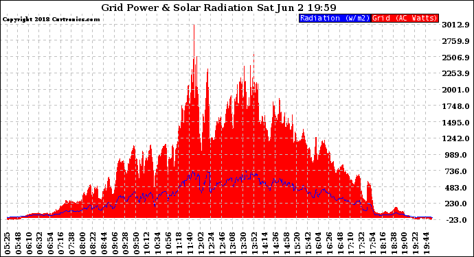 Solar PV/Inverter Performance Grid Power & Solar Radiation