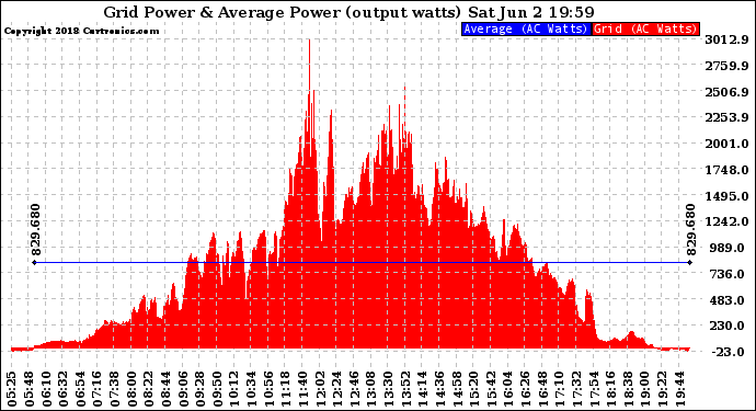 Solar PV/Inverter Performance Inverter Power Output