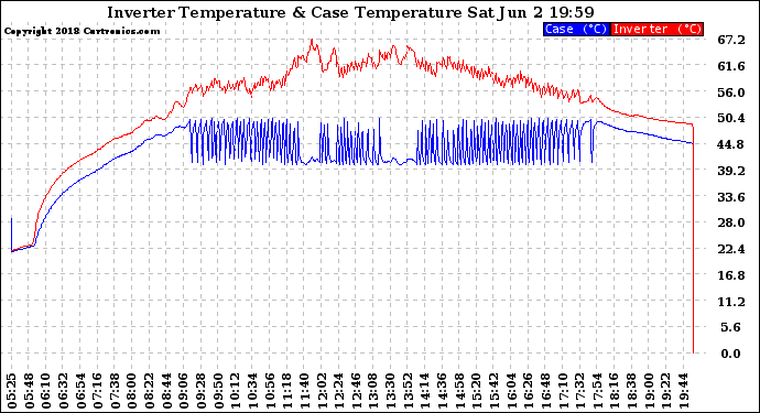 Solar PV/Inverter Performance Inverter Operating Temperature