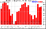 Solar PV/Inverter Performance Monthly Solar Energy Production