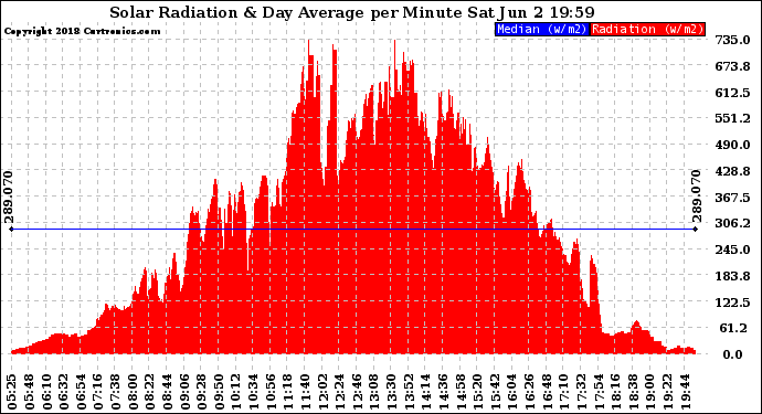 Solar PV/Inverter Performance Solar Radiation & Day Average per Minute