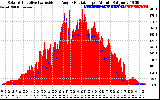 Solar PV/Inverter Performance Solar Radiation & Effective Solar Radiation per Minute