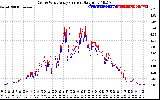 Solar PV/Inverter Performance Photovoltaic Panel Current Output