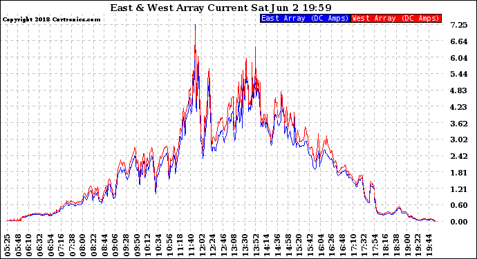 Solar PV/Inverter Performance Photovoltaic Panel Current Output