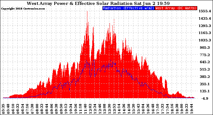 Solar PV/Inverter Performance West Array Power Output & Effective Solar Radiation