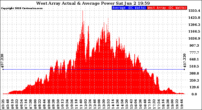 Solar PV/Inverter Performance West Array Actual & Average Power Output