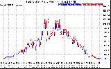 Solar PV/Inverter Performance Photovoltaic Panel Power Output