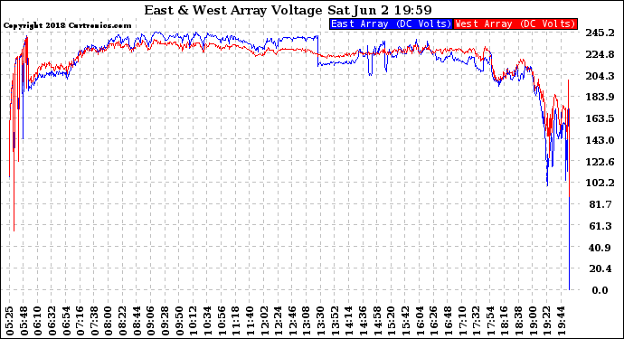 Solar PV/Inverter Performance Photovoltaic Panel Voltage Output