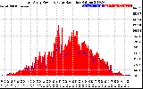 Solar PV/Inverter Performance East Array Power Output & Solar Radiation