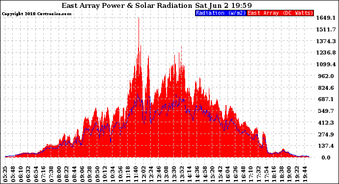 Solar PV/Inverter Performance East Array Power Output & Solar Radiation