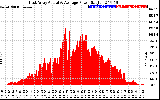 Solar PV/Inverter Performance East Array Actual & Average Power Output