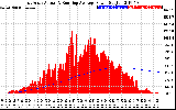 Solar PV/Inverter Performance East Array Actual & Running Average Power Output