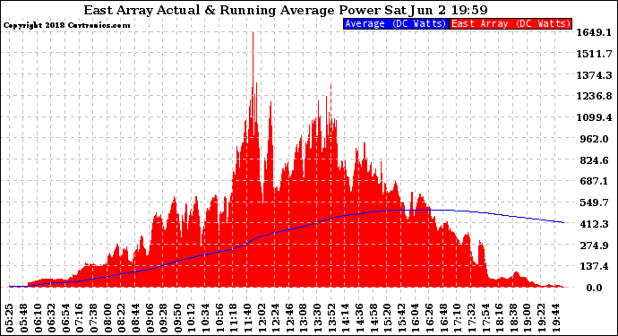 Solar PV/Inverter Performance East Array Actual & Running Average Power Output