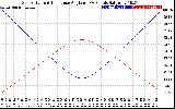 Solar PV/Inverter Performance Sun Altitude Angle & Sun Incidence Angle on PV Panels