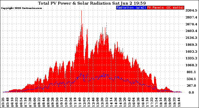 Solar PV/Inverter Performance Total PV Panel Power Output & Solar Radiation