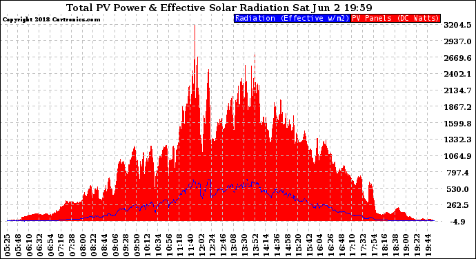 Solar PV/Inverter Performance Total PV Panel Power Output & Effective Solar Radiation