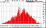 Solar PV/Inverter Performance Total PV Panel & Running Average Power Output