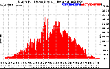 Solar PV/Inverter Performance Total PV Panel Power Output