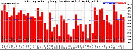 Milwaukee Solar Powered Home WeeklyProduction52RunningAvg