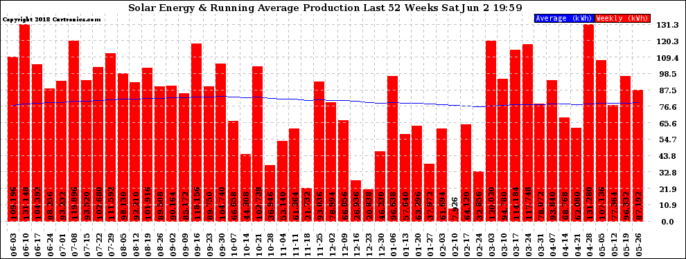 Solar PV/Inverter Performance Weekly Solar Energy Production Running Average Last 52 Weeks