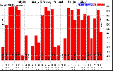 Solar PV/Inverter Performance Daily Solar Energy Production