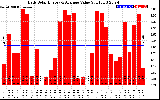 Solar PV/Inverter Performance Daily Solar Energy Production Value