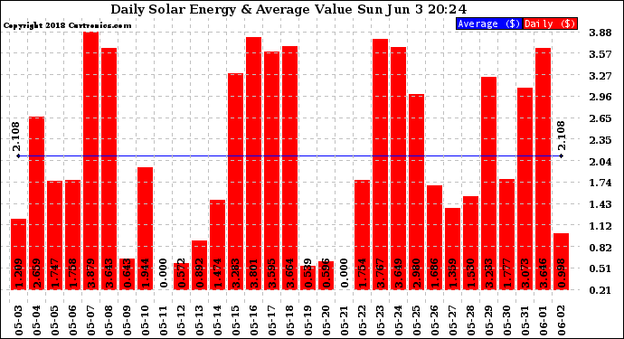 Solar PV/Inverter Performance Daily Solar Energy Production Value