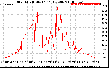 Solar PV/Inverter Performance Daily Energy Production Per Minute