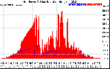 Solar PV/Inverter Performance Grid Power & Solar Radiation