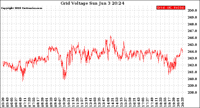 Solar PV/Inverter Performance Grid Voltage